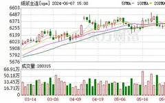 紙漿價(jià)格強(qiáng)勢(shì)上揚(yáng) 規(guī)模紙企相繼宣布文化紙漲價(jià)