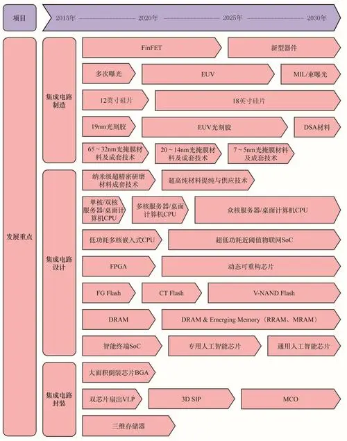 16個中國制造業(yè)重點領域路線圖發(fā)布
