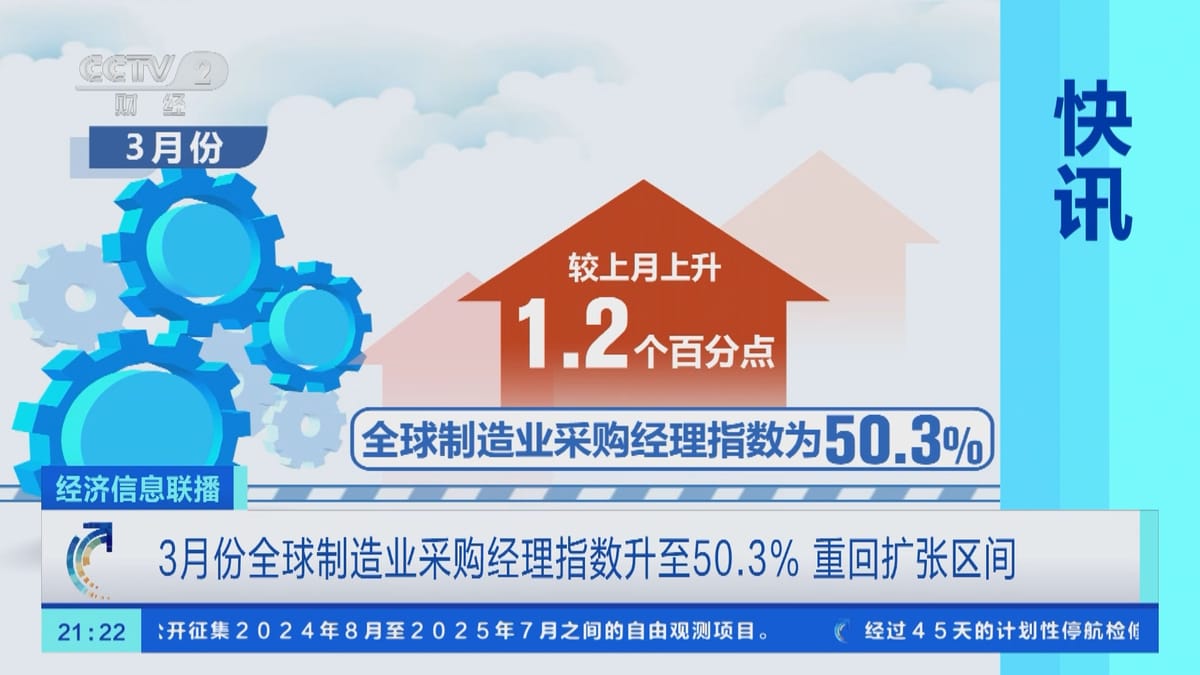 3月全球制造業(yè)采購(gòu)經(jīng)理指數(shù)升至50.3% 重回?cái)U(kuò)張區(qū)間