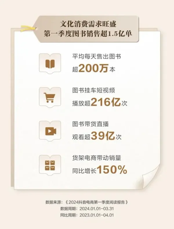 圖書市場(chǎng)恢復(fù)增長(zhǎng)，短視頻成為第二大圖書銷售渠道