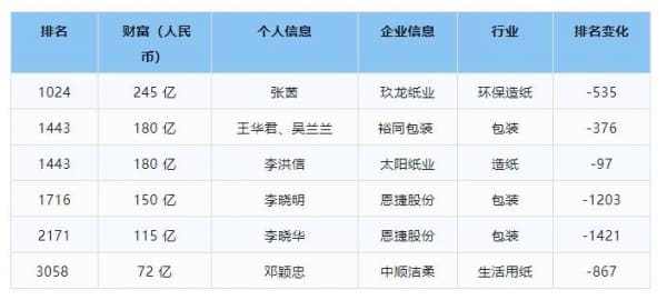 2024胡潤全球富豪榜發布，中國印刷包裝業上榜富豪排名變化多！